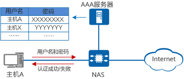 认证