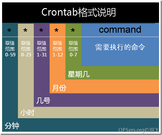 《crontab命令详解 含启动/重启/停止》