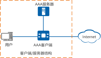 AAA基本框架