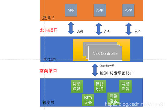 SDN三层模型