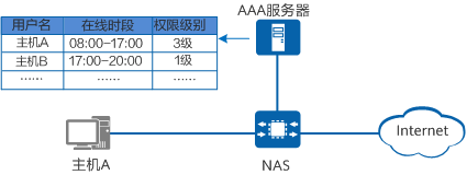 授权